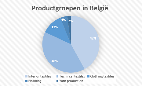 Productgroepen Textiel